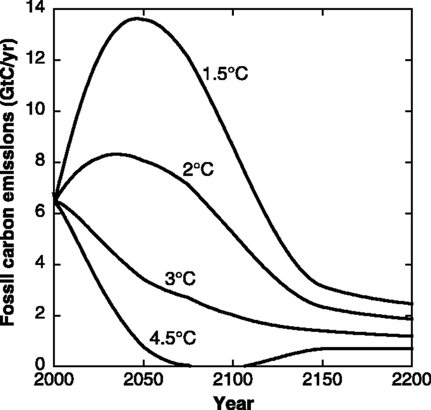 Emissions trajectories yielding 2C temperature change