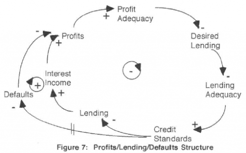 Figure 7 - profit-lending-default spiral