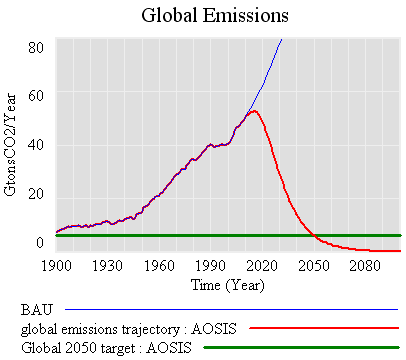 AOSIS global emissions