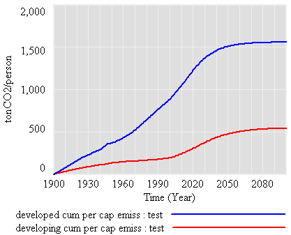 Cum Per Cap Emissions 2010 population basis