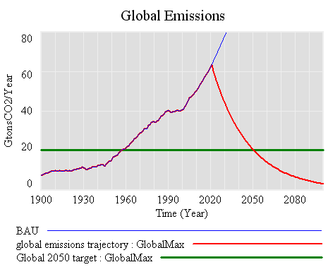 Global maximum emissions trajectory