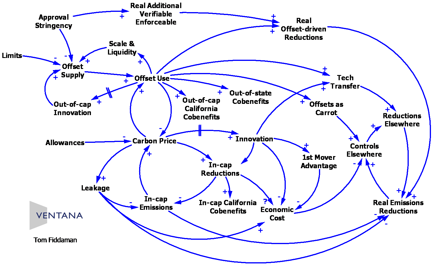 Causal Loop Diagram Example