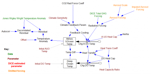 DICE Climate Sector