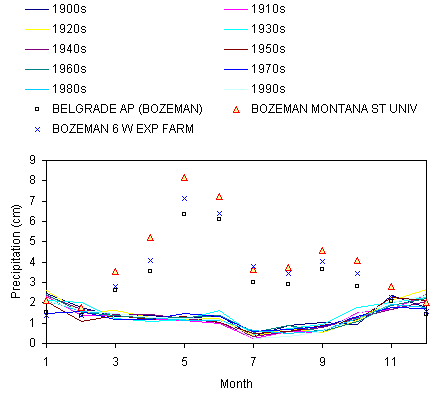 Bozeman precip normals vs ECHAM5 downscaled
