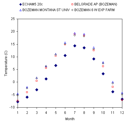 Bozeman temperature normals vs ECHAM5 downscaled