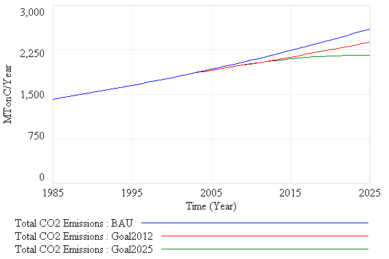 Emissions goals - 2012 & 2025