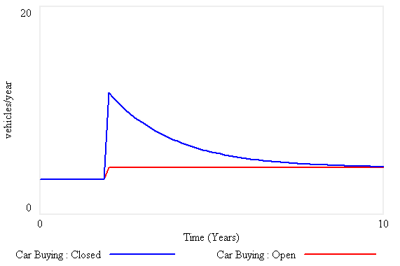 Closed vs. open-loop sales