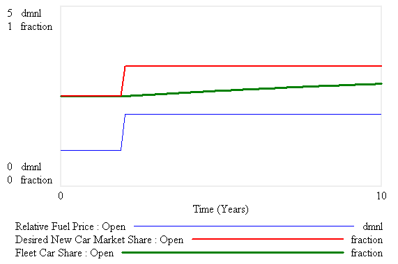 Open-loop 2x fuel price response
