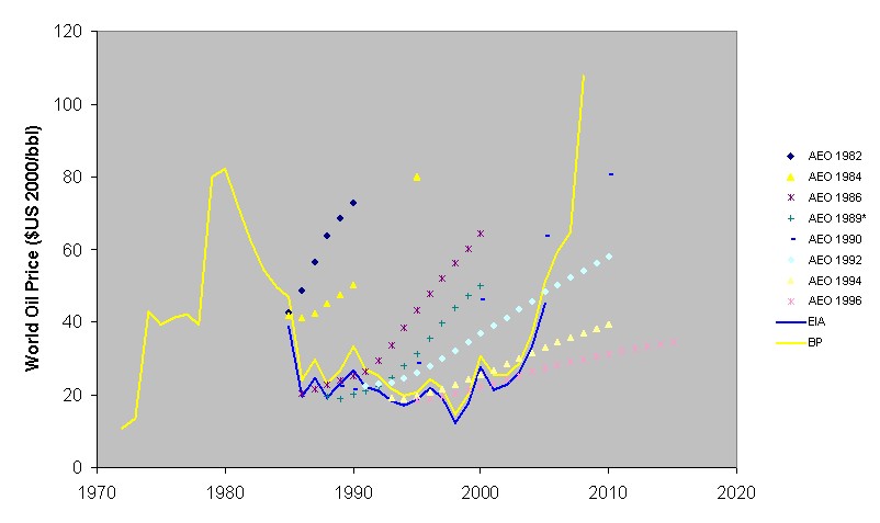 EIA AEO forecasts, 1982-1996 (even years)