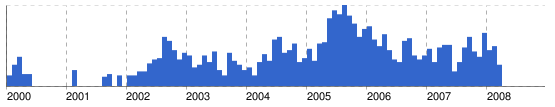 Google news housing bubble trendline