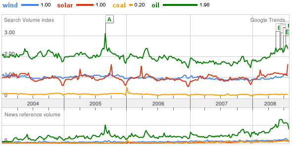 Energy sources on Google Trends