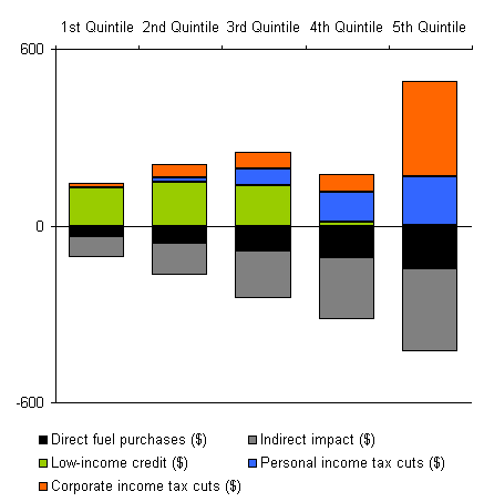 BC carbon tax incidence and rebate distribution