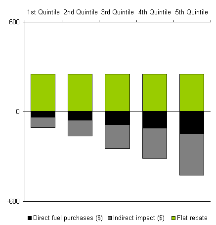 BC carbon tax incidence and flat rebate distribution