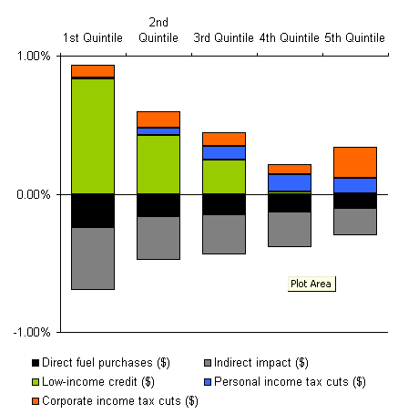 BC carbon tax incidence and rebate distribution as share of income