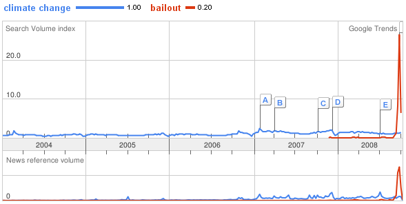 Google trends - climate change vs. bailout