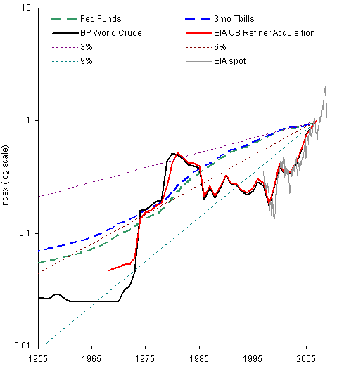 Oil vs Interest Rates