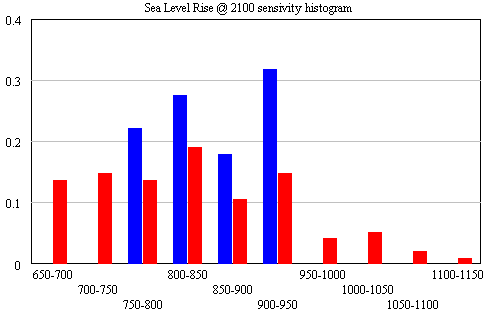 Sea level distribution in 2100