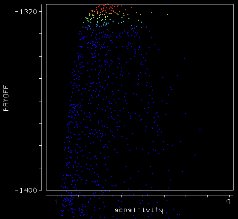 Sensitivity vs. payoff