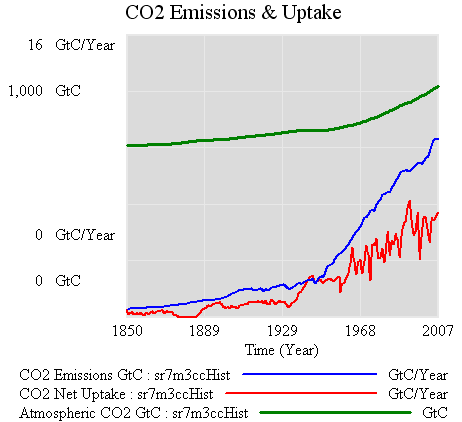 CO2 data