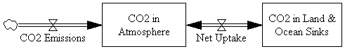 CO2 stock flow structure