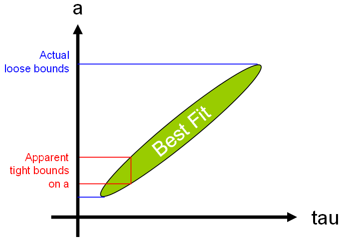 A-tau payoff surface hypothesis