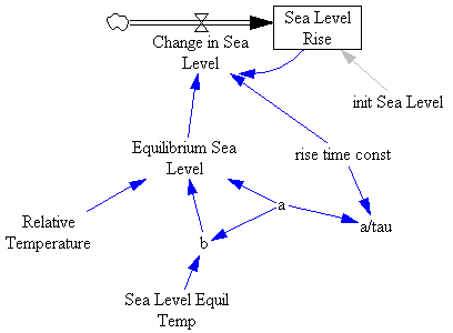 Grinsted et al. stock-flow structure