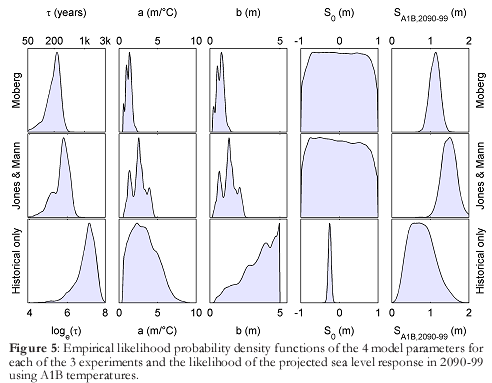 Grinsted et al. 2008, figure 5