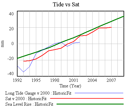 Grinsted historic, recalibrated, vs. satellite sea level