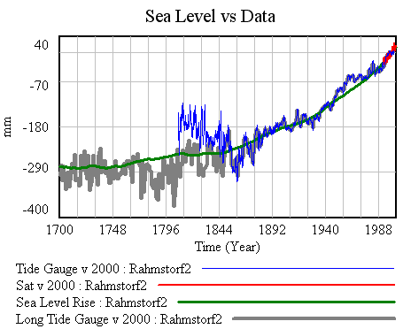 Rahmstorf fit time series