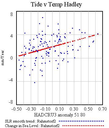 Rahmstorf fit scatter