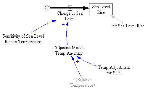 Rahmstorf stock-flow structure