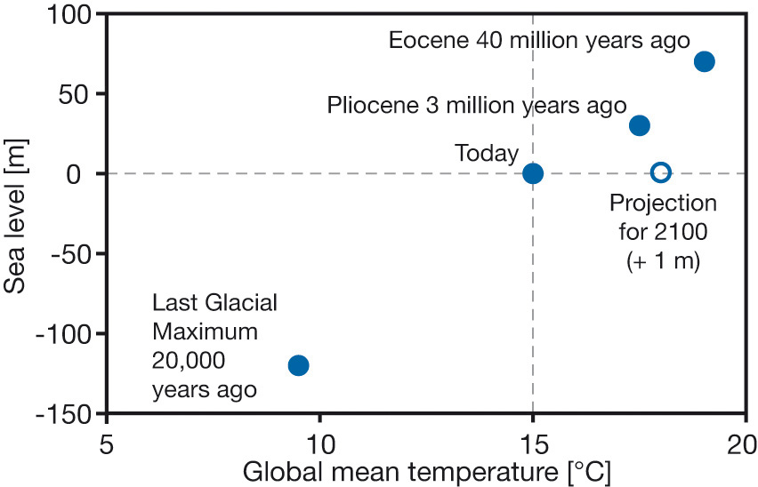 Paleo constraints on equilibrium sea level