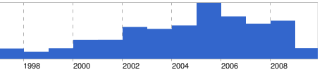 Google news timeline - housing bubble