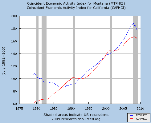 MT coincident index of economic activity