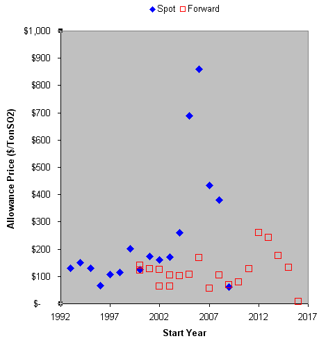 SO2 allowance auction prices