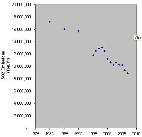 SO2 emissions