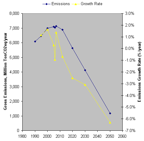 US emissions target & growth