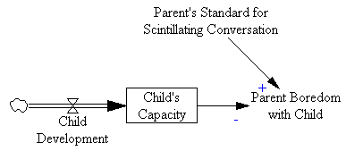 Bad parenting mental model