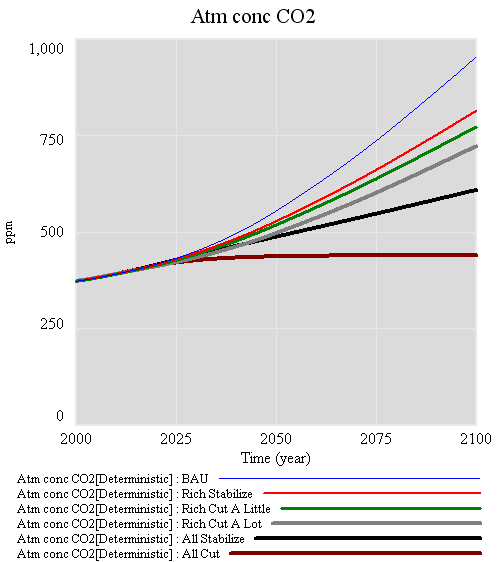 C-ROADS reduction scenarios