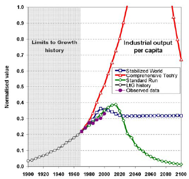 Industrial output in Limits to Growth runs vs. history