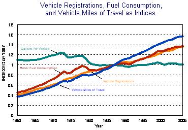 VMT, fuel, registrations