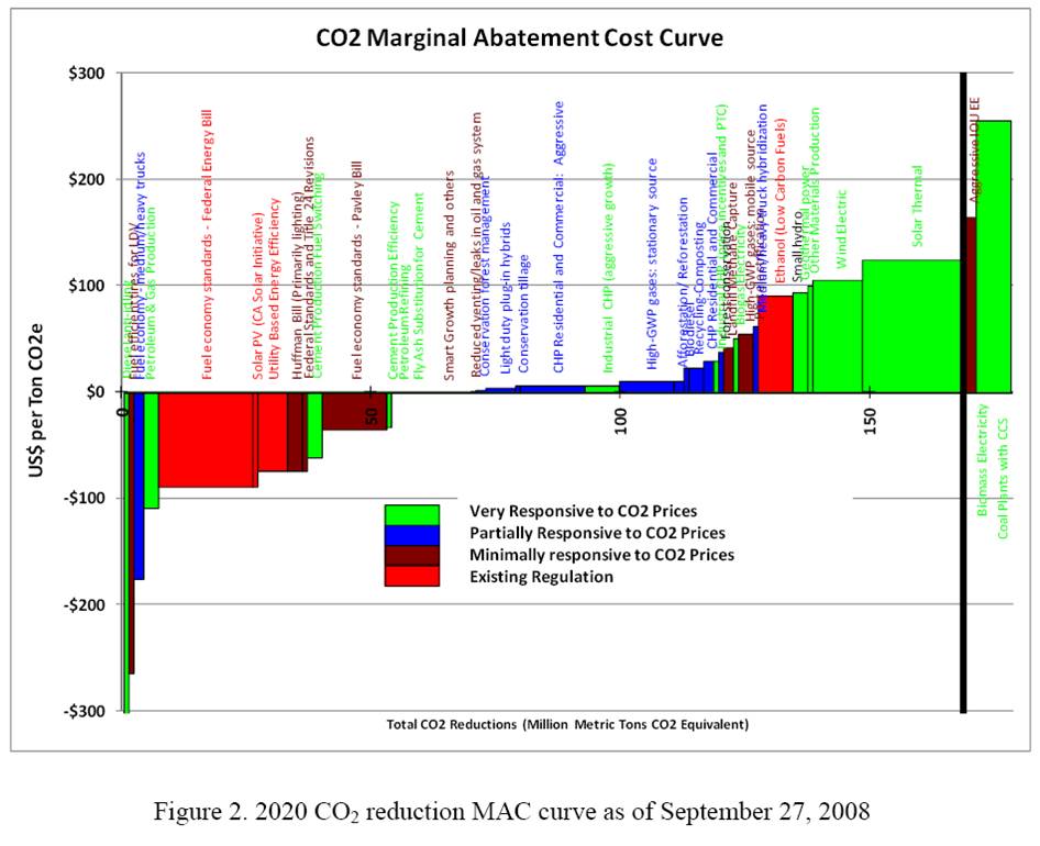 Sweeney et al. California MAC curve