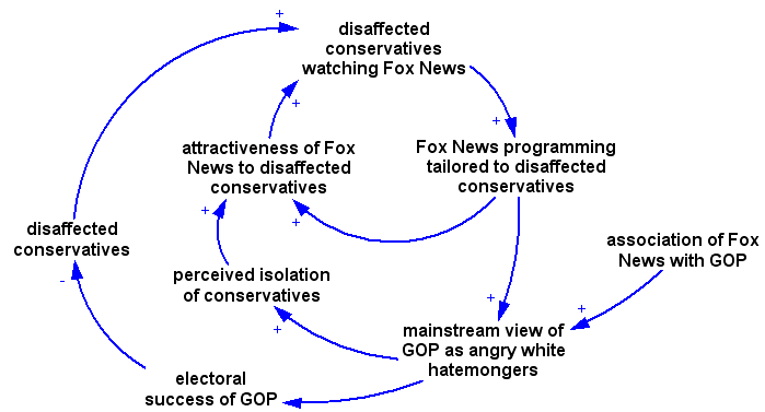 Fox News & the GOP