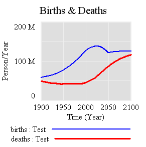 Births & Deaths