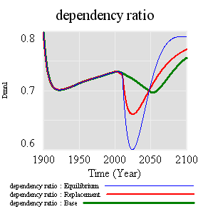 Dependency ratio