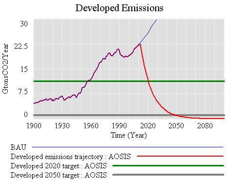 AOSIS developed emissions