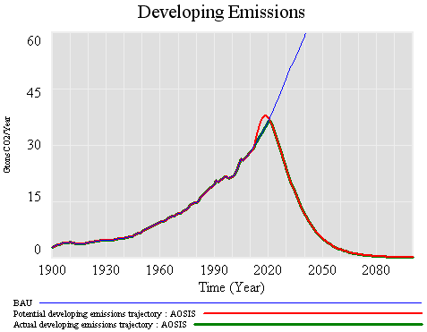 AOSIS developing emissions