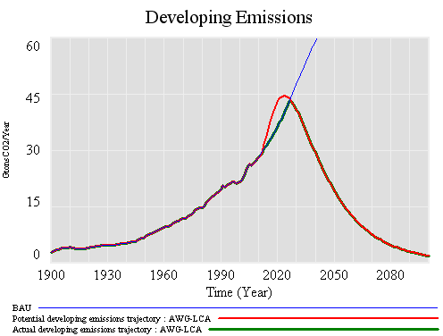 AWG-LCA developing emissions