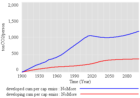 cumulative per capita emissions