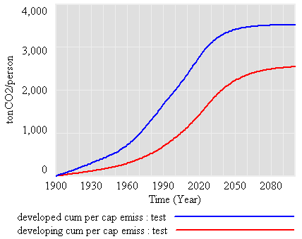 Cum Per Cap Emissions, 1900 population basis